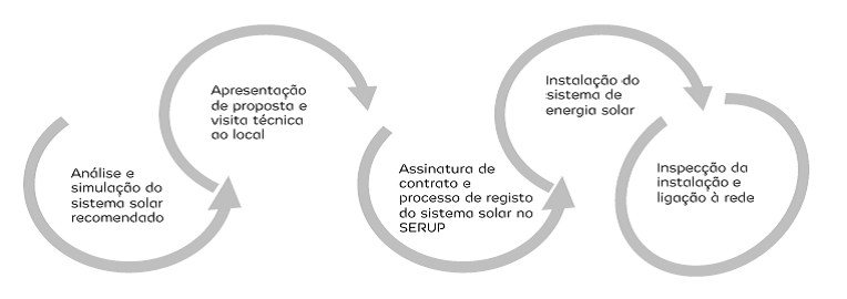 autoconsumo-fotovoltaico-pme_implementacao
